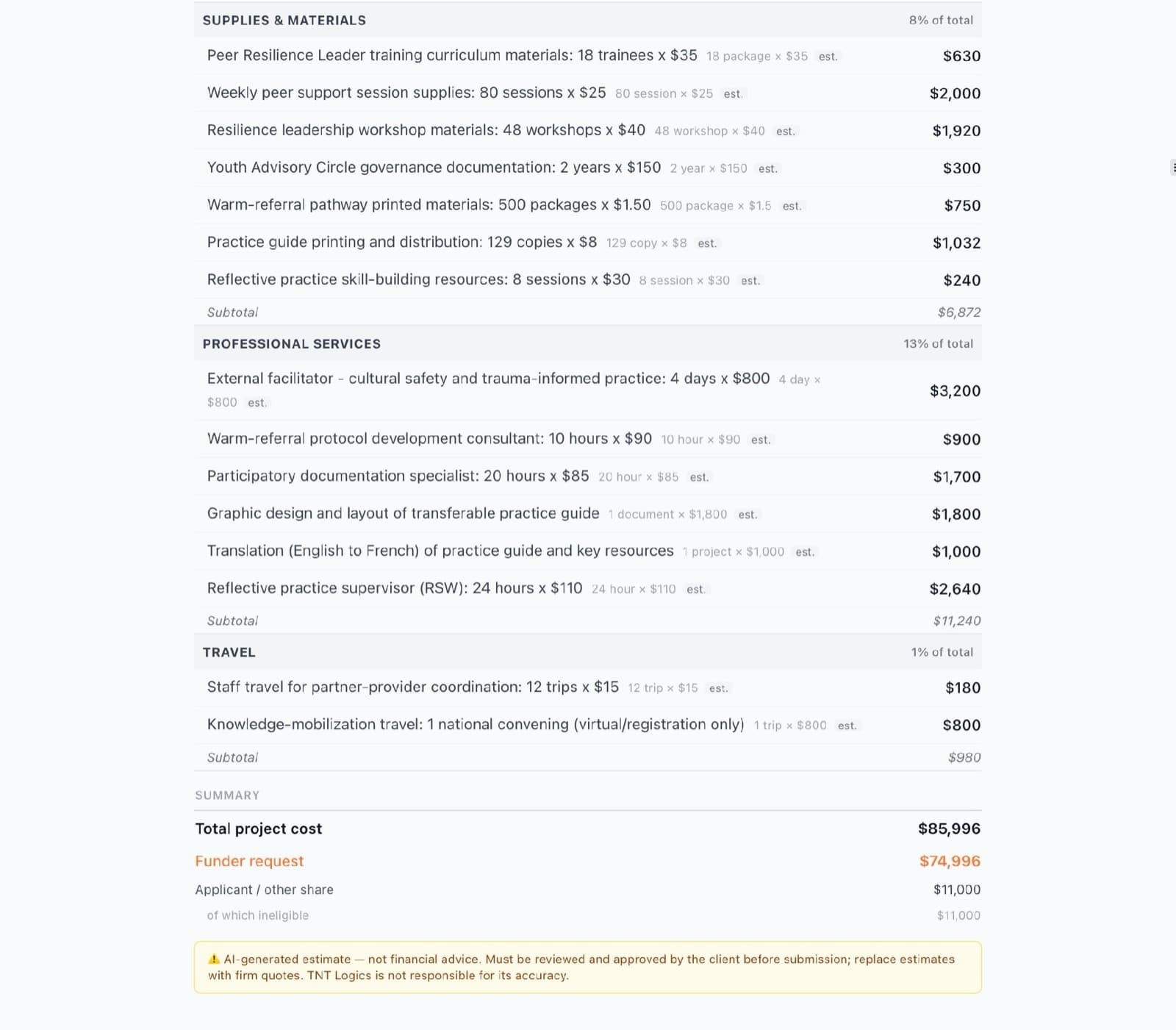 An itemized grant budget with unit math and a funder request under the cap