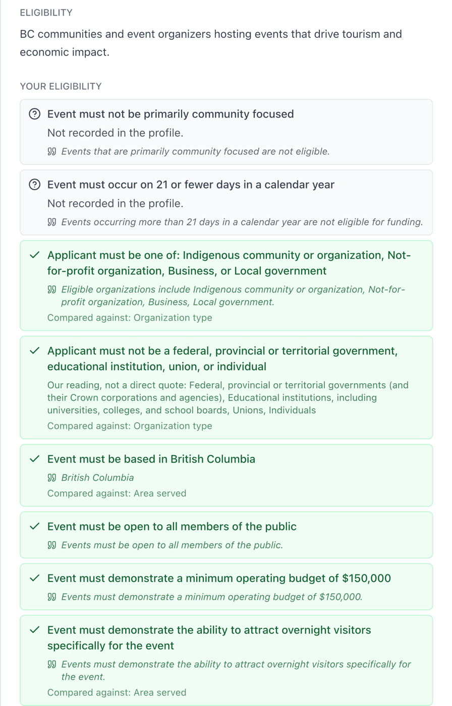Eligibility criteria checked one by one against the organization profile